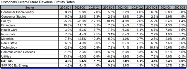 USA - tržby, přehled