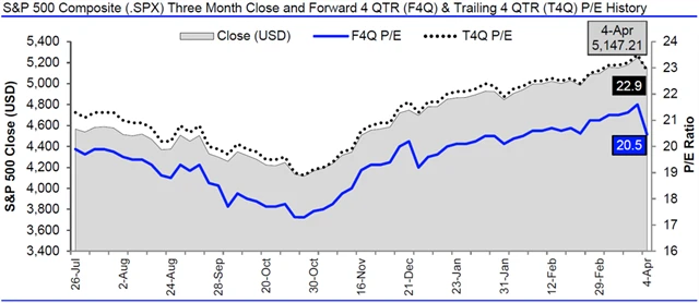 USA - valuace SPX