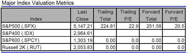 USA - valuace indexů