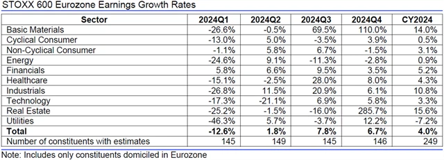 Evropa - zisky, přehled
