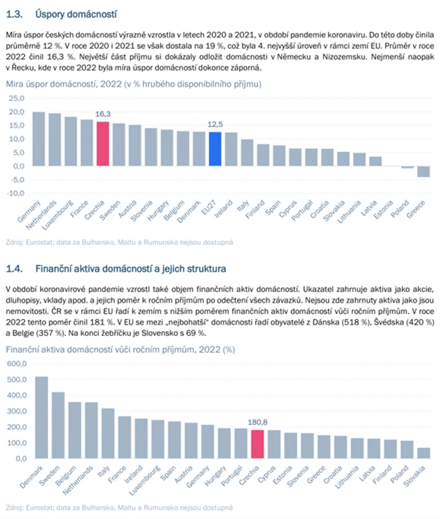Češi a spoření na budoucnost 2
