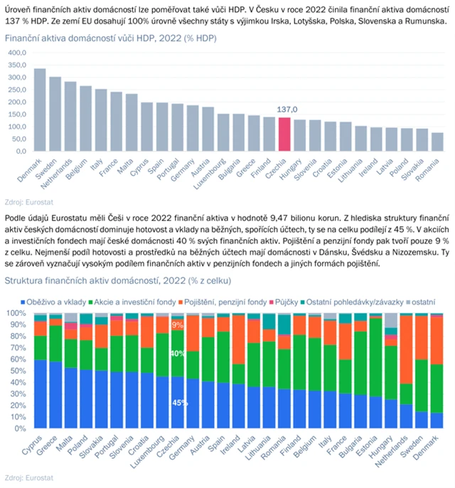 Češi a spoření na budoucnost 3