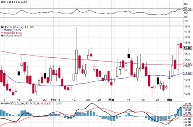 VIX - technická analýza (5. 4. 2024)