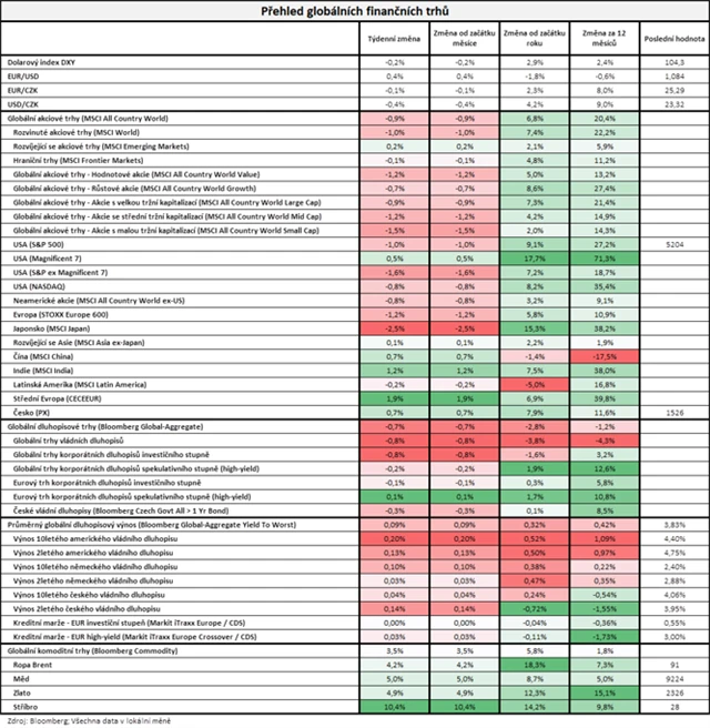 Vývoj na trzích v týdnu do 5. 4. 2024