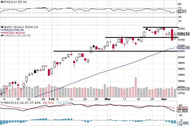 S&P 500 - technická analýza (5. 4. 2024, denní).png