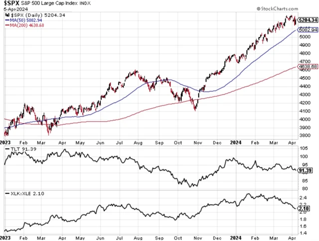 S&P 500, americké vládní bondy a poměr mezi výkonností technologického a energetického sektoru