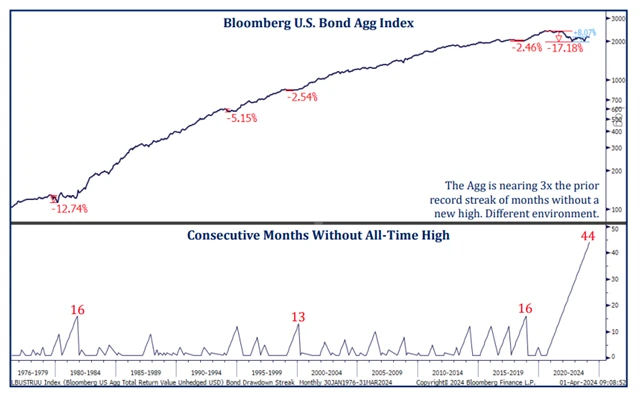 Index cen amerických vládních dluhopisů čeká na nové maximum již 44 měsíců