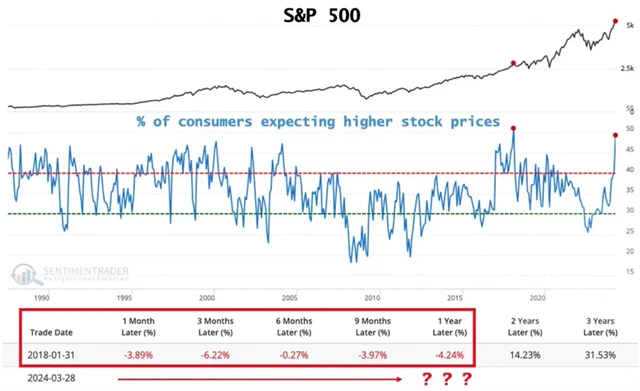 S&P 500 vs. očekávání amerických spotřebitelů ohledně cen akcií