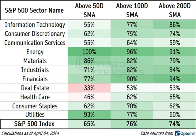 S&P 500 - podíly titulů nad klouzavými průměry v rámci jednotlivých sektorů