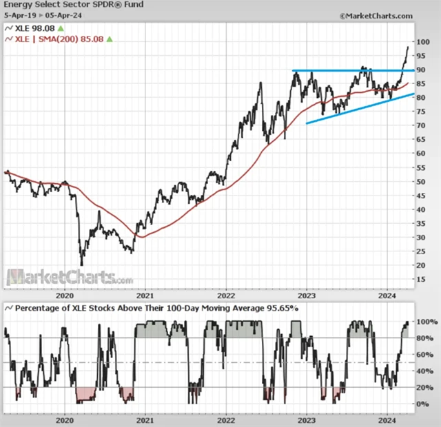 Energetický sektor v USA a podíl titulů nad 200denním klouzavým průměrem