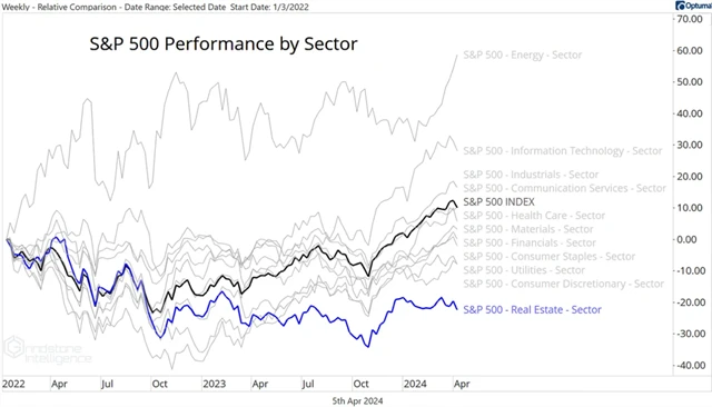 S&P 500 - výkonnost jednotlivých sektorů