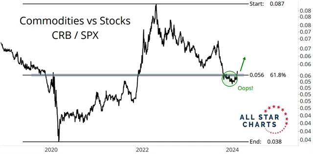 Komodity vs. americké akcie