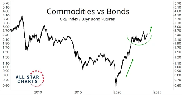 Komodity vs. americké vládní dluhopisy