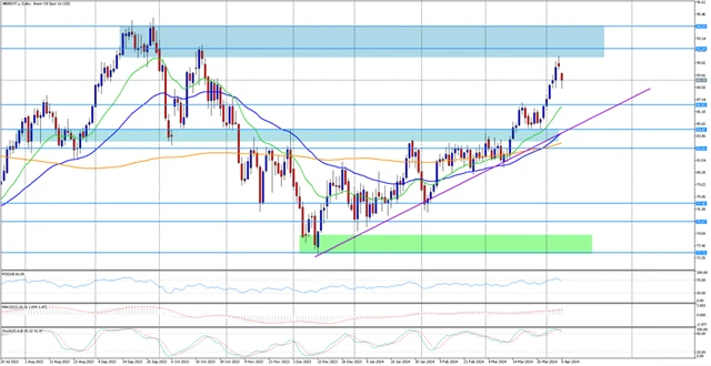 Instaforex Cena ropy Brent 8.4.2024