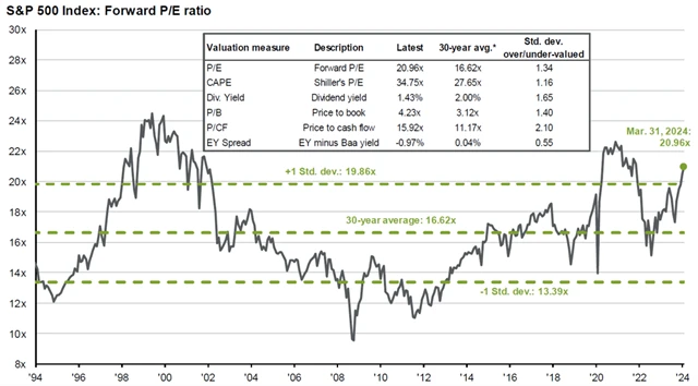 S&P 500 - forwardové P/E