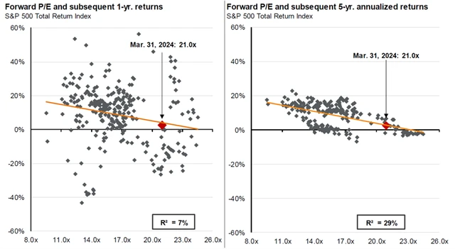 S&P 500 - výkonnost při určitém forwardovém P/E