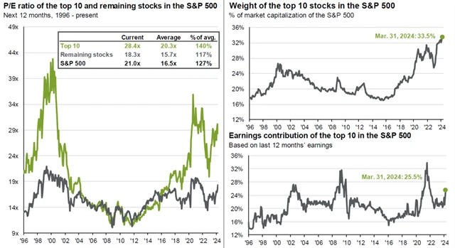 S&P 500 - váha 10 největších firem, jejich ocenění a podíl na ziscích celého indexu