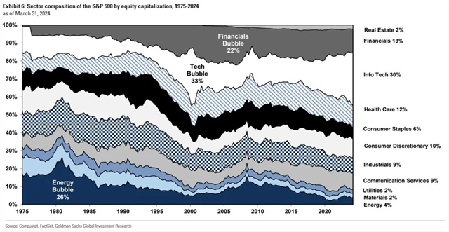 S&P 500 - vývoj vah jednotlivých sektorů