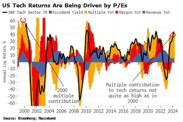 Co přispívá k výkonnosti amerického technologického sektoru