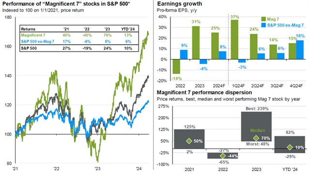 S&P 500 vs. úžasná sedmička