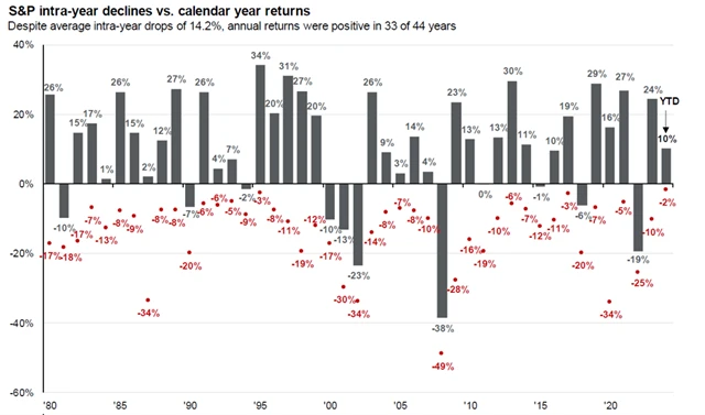 S&P 500 - výkonnost v jednotlivých letech a maximální ztráta v rámci daného roku