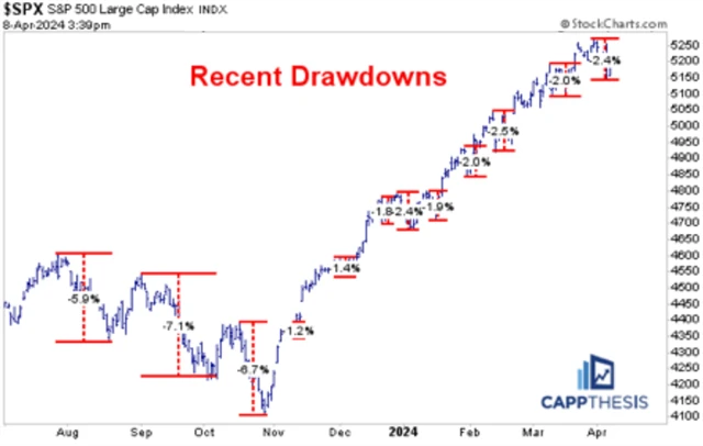 S&P 500 - dílčí poklesy