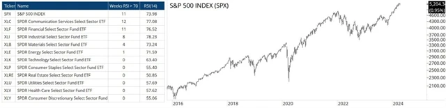 S&P 500 a sektory v překoupeném teritoriu