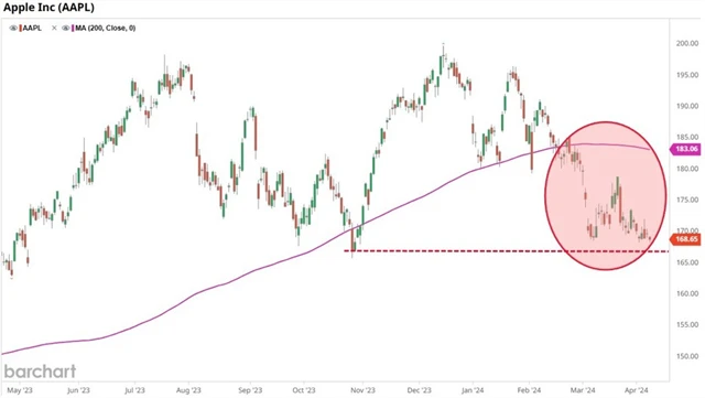 Apple - technická analýza