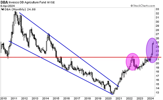 Invesco DB Agriculture Fund