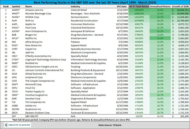 S&P 500 - nejvýkonnější akcie za uplynulých 30 let