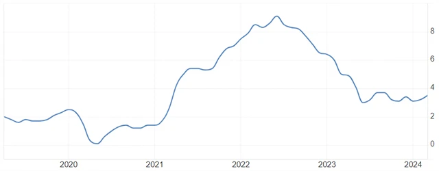 USA - meziroční inflace (v %), zdroj: tradingeconomics.com