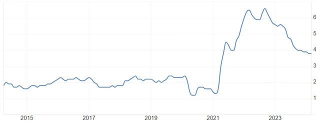 USA - meziroční jádrová inflace (v %), zdroj: tradingeconomics.com