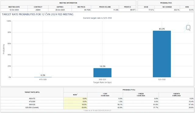 Trhem očekávané nastavení úrokových sazeb Fedu po červnovém zasedání (FedWatch Tool), zdroj: CME Group