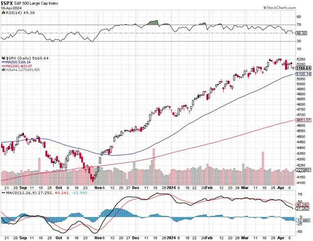 S&P 500 - technická analýza