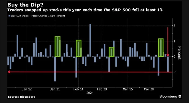S&P 500 - denní změny v roce 2024
