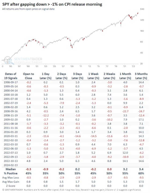 S&P 500 - vývoj po minimálně procentním poklesu v úvodu seance po oznámení míry inflace