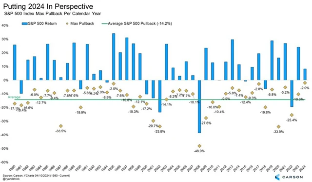 S&P 500 - zhodnocení v jednotlivých letech a maximální poklesy v rámci kalendářních let