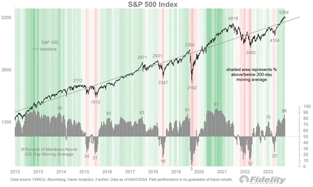 S&P 500 a podíl titulů nad 200denním klouzavým průměrem