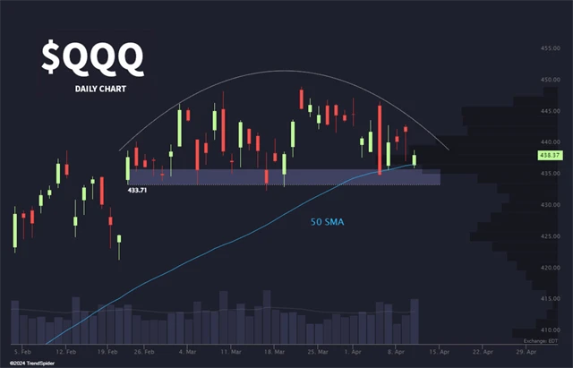 Teď, nebo nikdy pro medvědy na Nasdaqu