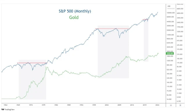 S&P 500 a cena zlata