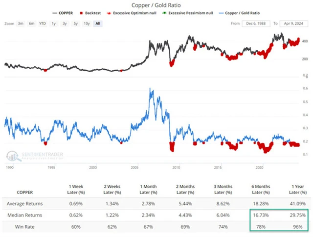 Poměr cen mědi a zlata
