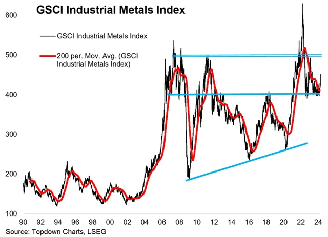 Ceny průmyslových kovů rostou