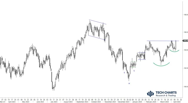 Americký dolar je nejvýše od listopadu