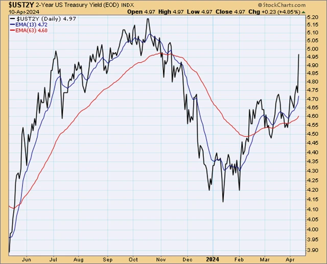 Výnos 2letých vládních dluhopisů USA