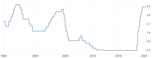 ECB - základní úroková sazba (v %), zdroj: tradingeconomics.com