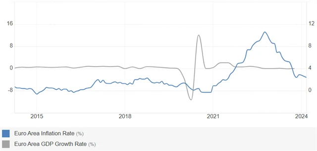Eurozóna - meziroční inflace a mezičtvrtletní vývoj HDP (v %), zdroj: Trading Economics