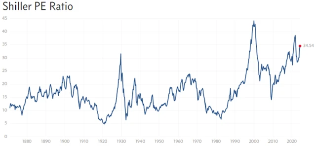 S&P 500 - Shillerovo P/E, zdroj: multpl.com