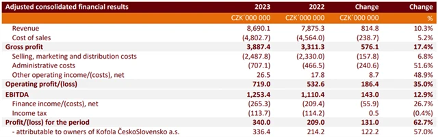 Kofola ČeskoSlovensko - hospodářské výsledky za rok 2023, zdroj: Kofola