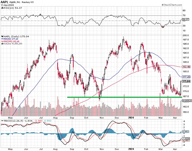 Apple - technická analýza