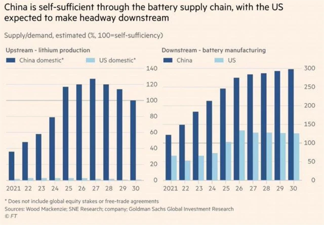 Čína je soběstačná ve výrobě baterií